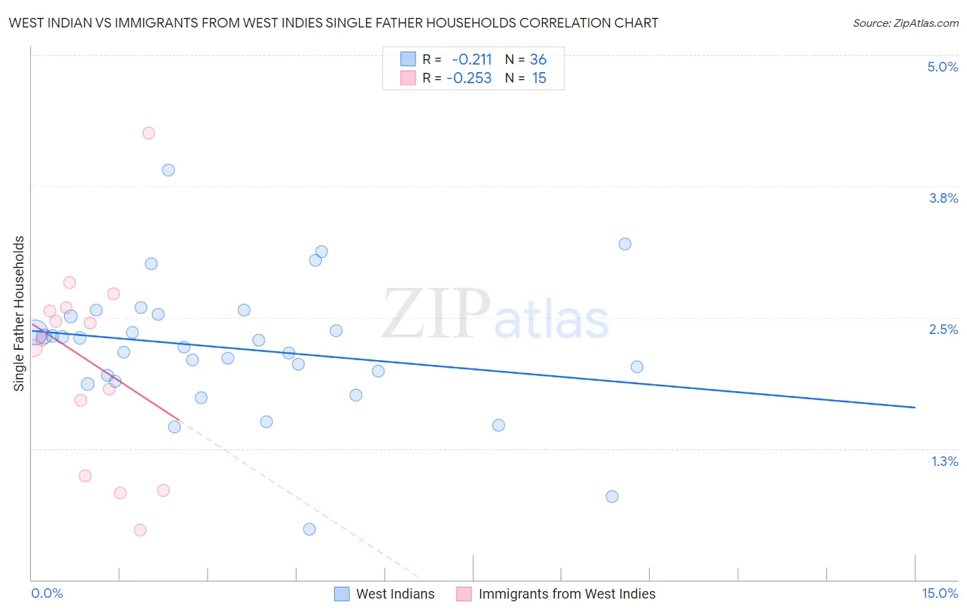 West Indian vs Immigrants from West Indies Single Father Households