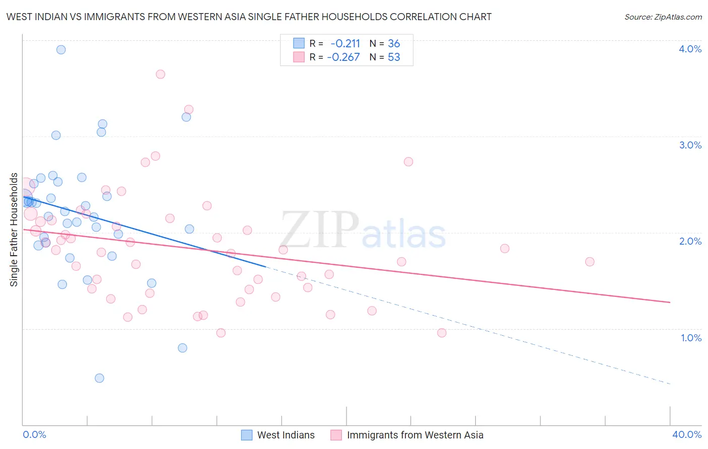 West Indian vs Immigrants from Western Asia Single Father Households