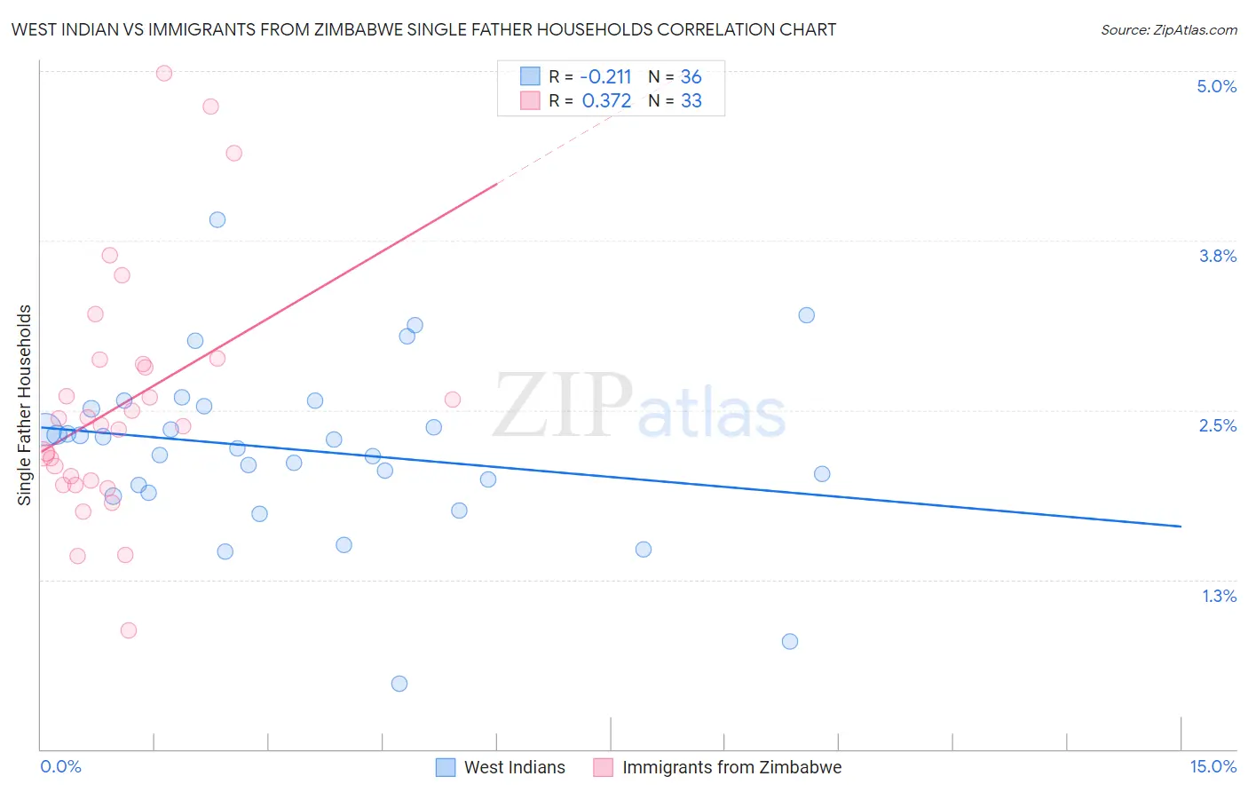 West Indian vs Immigrants from Zimbabwe Single Father Households