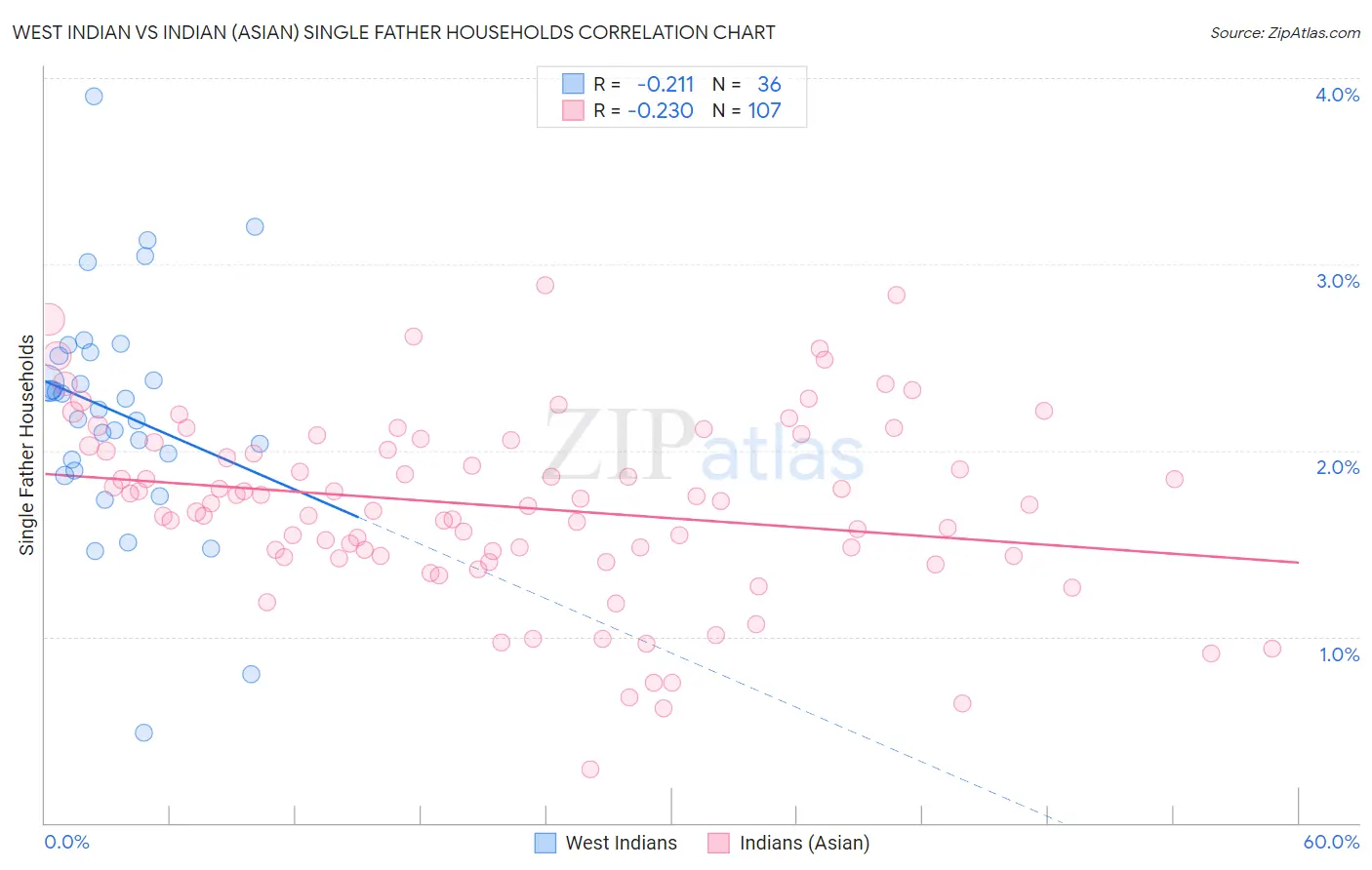 West Indian vs Indian (Asian) Single Father Households