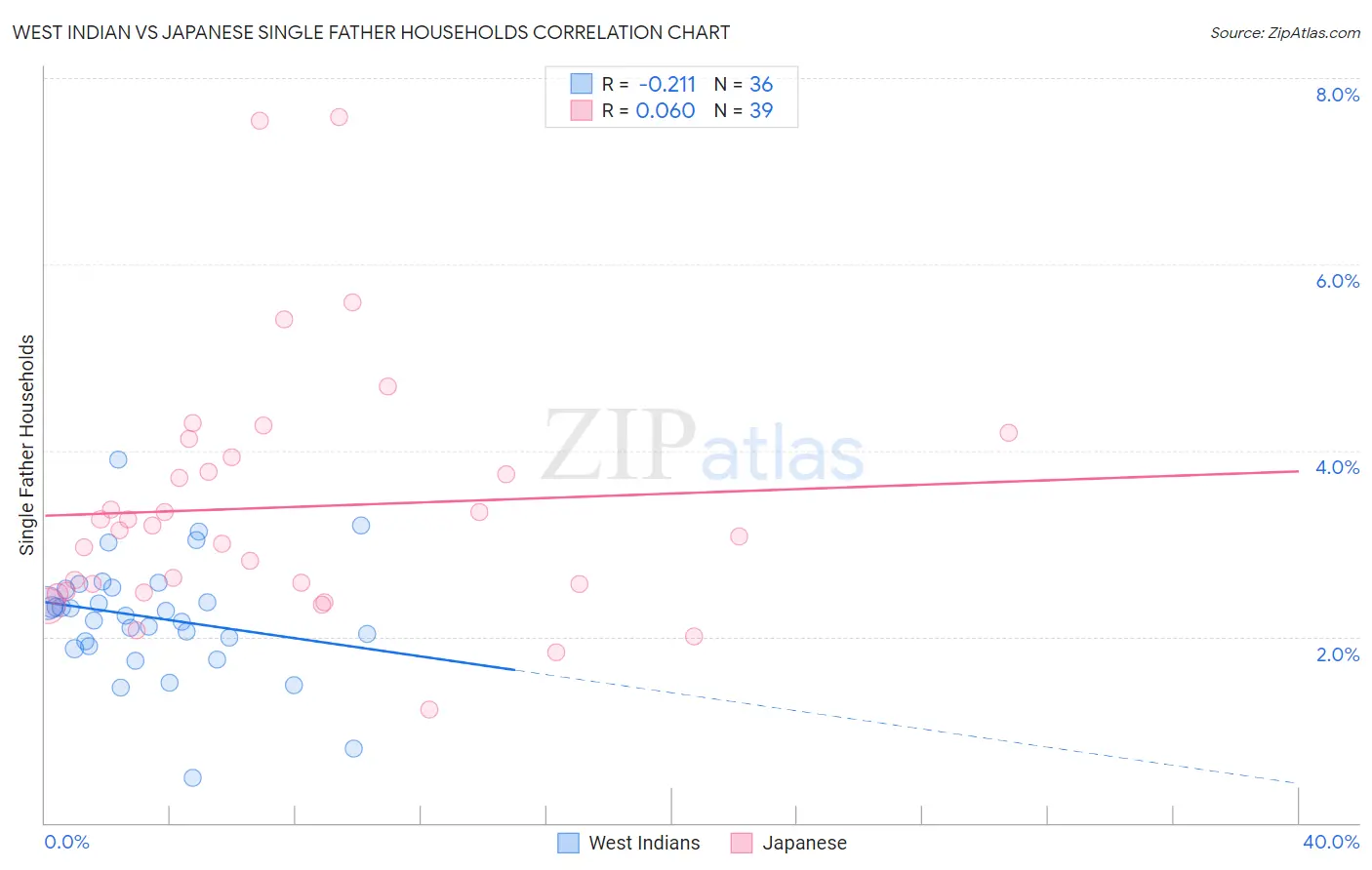 West Indian vs Japanese Single Father Households