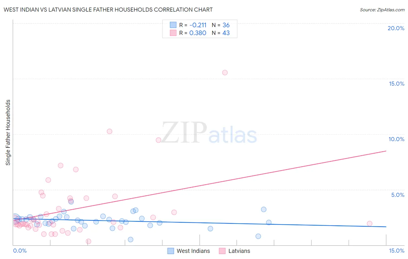 West Indian vs Latvian Single Father Households