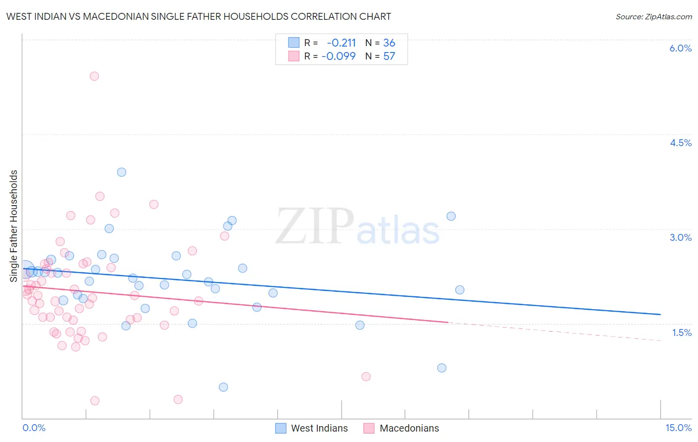 West Indian vs Macedonian Single Father Households