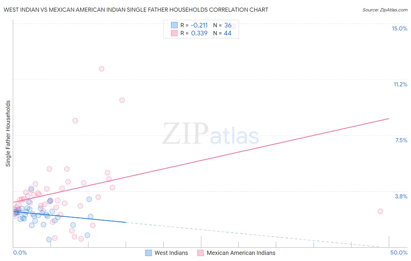 West Indian vs Mexican American Indian Single Father Households