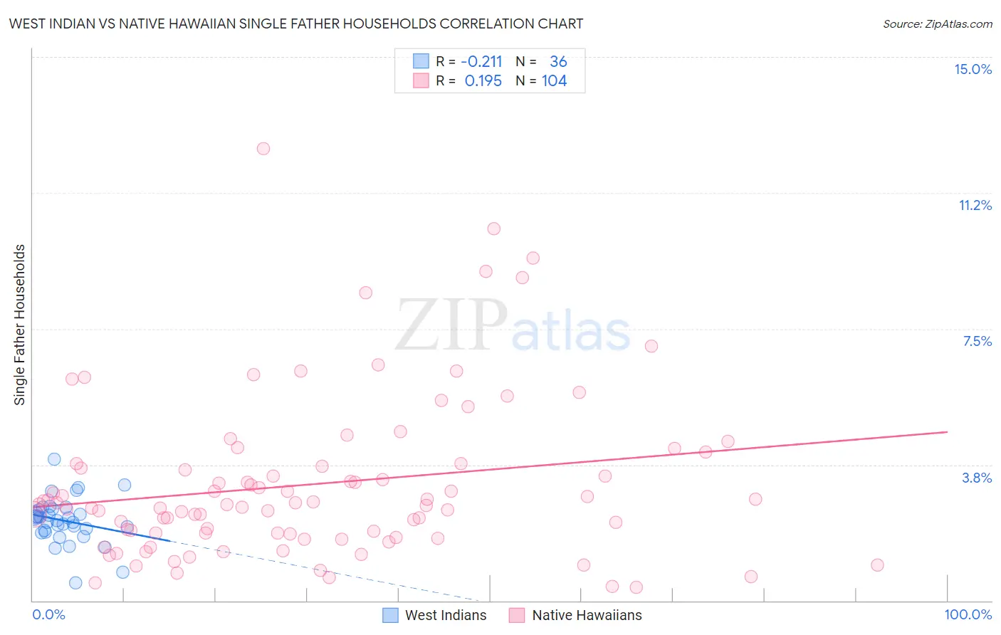 West Indian vs Native Hawaiian Single Father Households