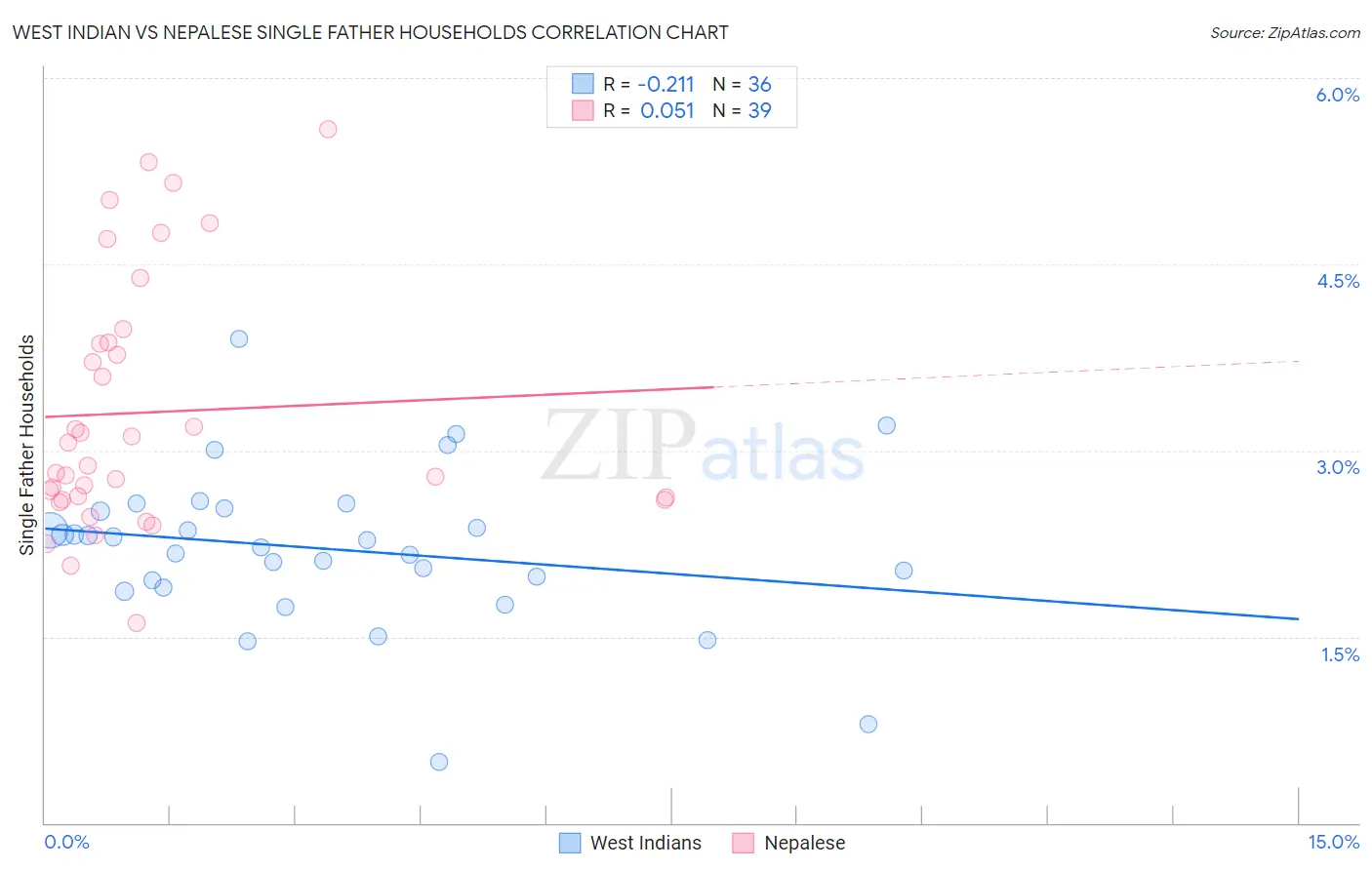 West Indian vs Nepalese Single Father Households