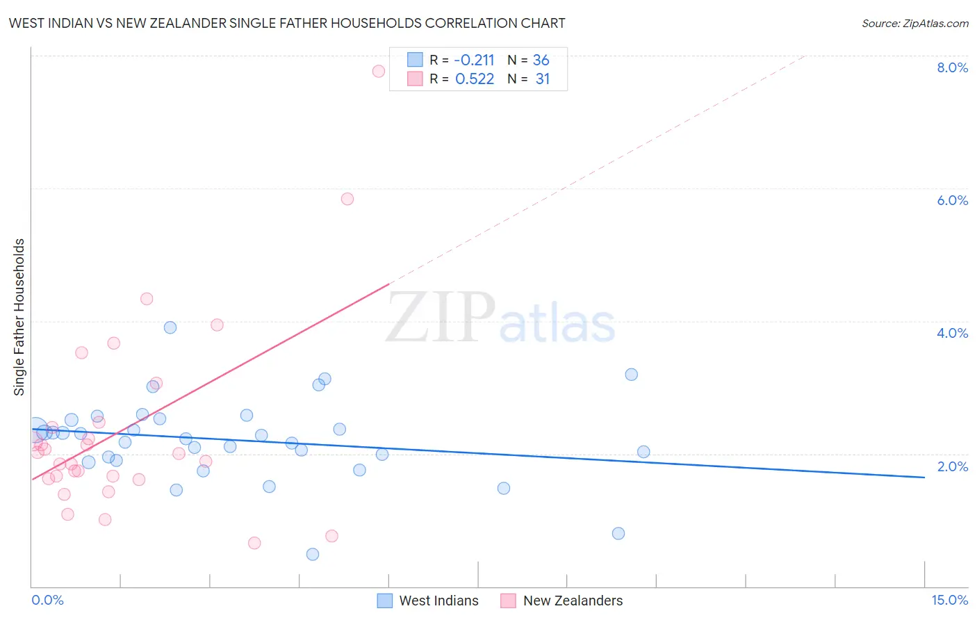 West Indian vs New Zealander Single Father Households