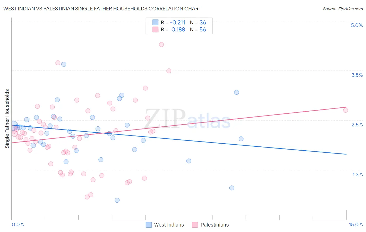West Indian vs Palestinian Single Father Households