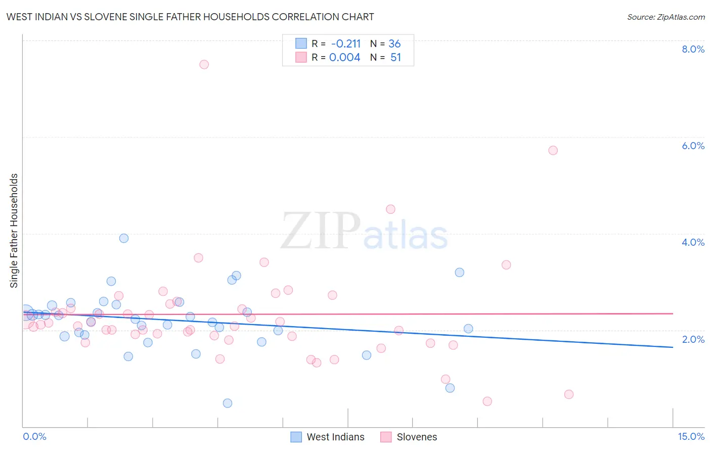 West Indian vs Slovene Single Father Households