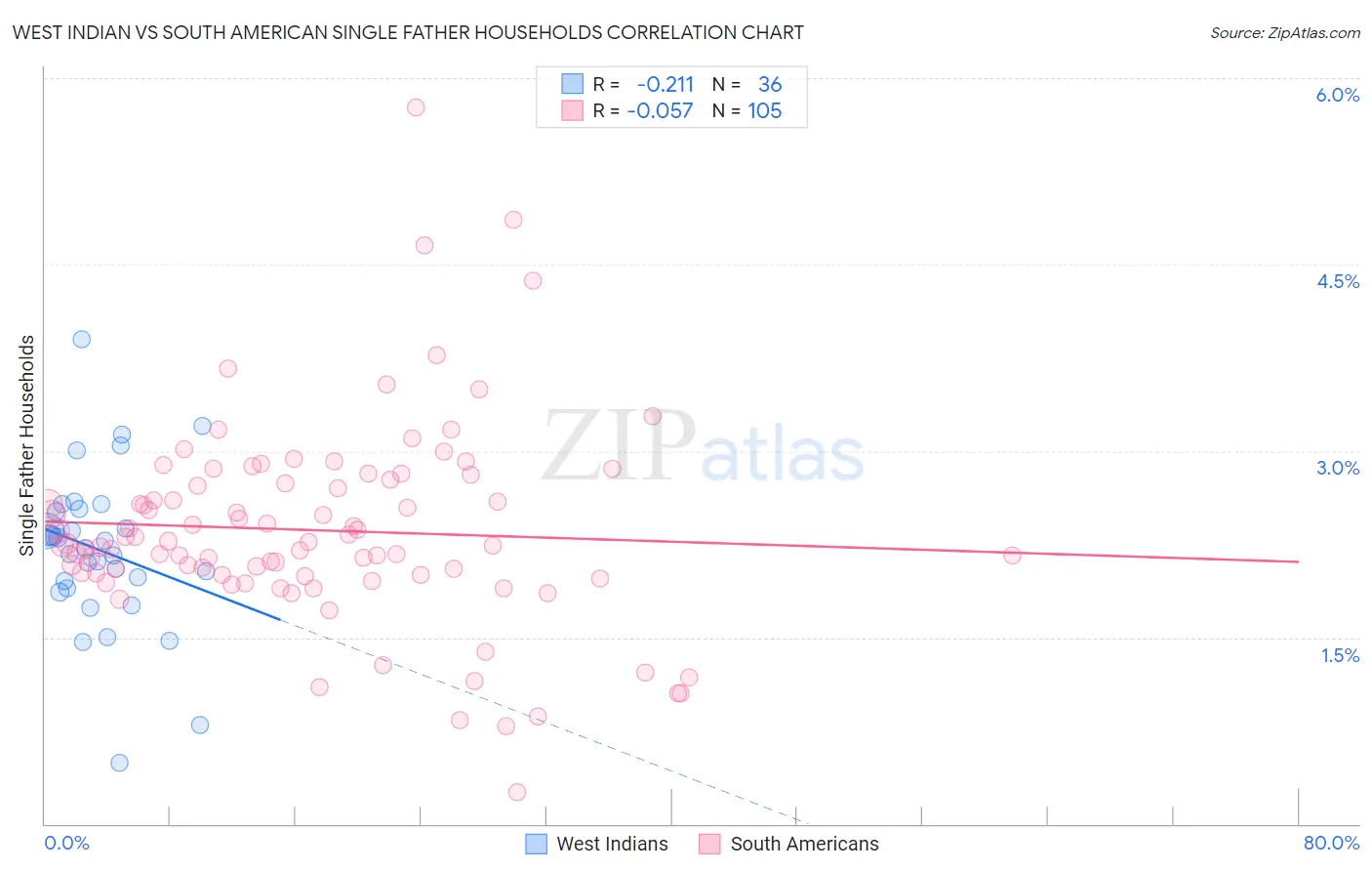 West Indian vs South American Single Father Households