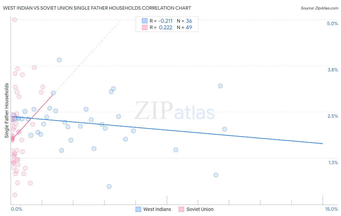 West Indian vs Soviet Union Single Father Households