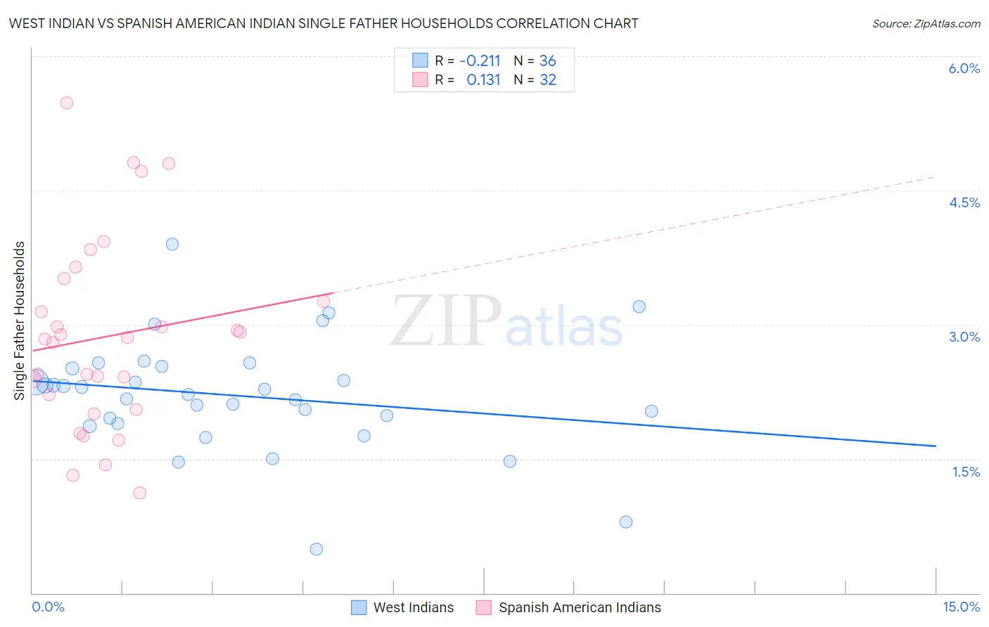 West Indian vs Spanish American Indian Single Father Households