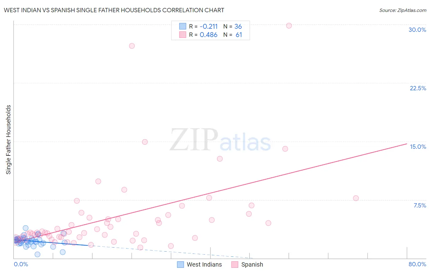 West Indian vs Spanish Single Father Households