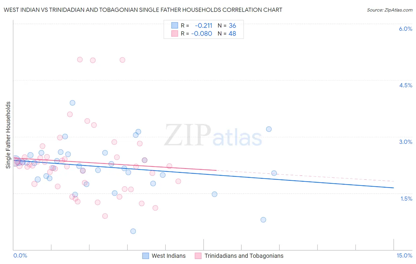 West Indian vs Trinidadian and Tobagonian Single Father Households