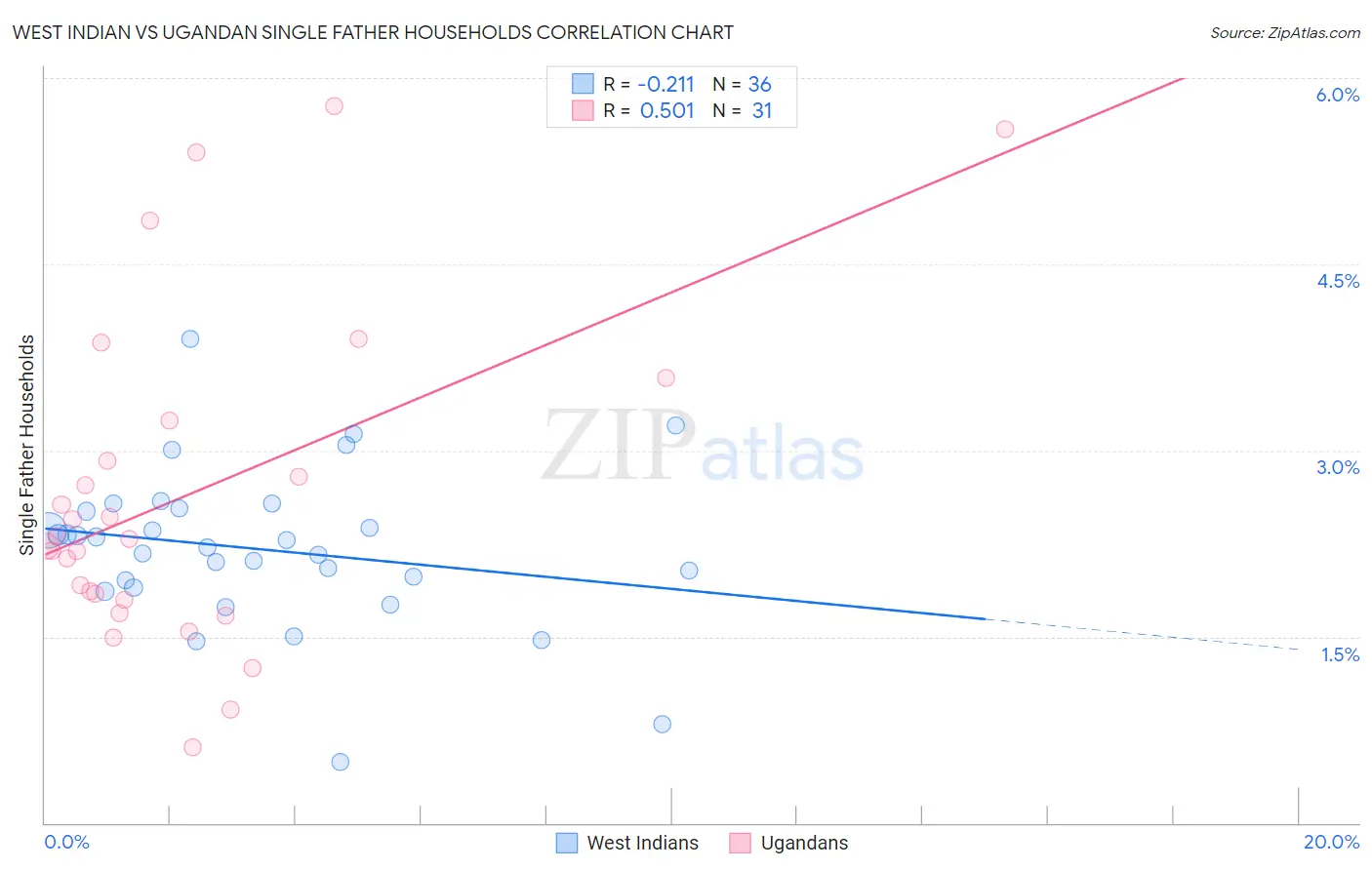 West Indian vs Ugandan Single Father Households