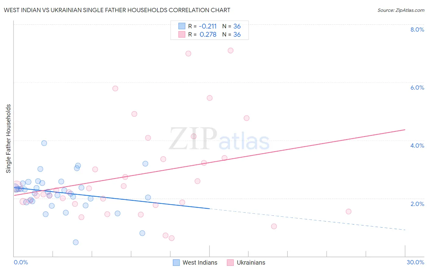 West Indian vs Ukrainian Single Father Households