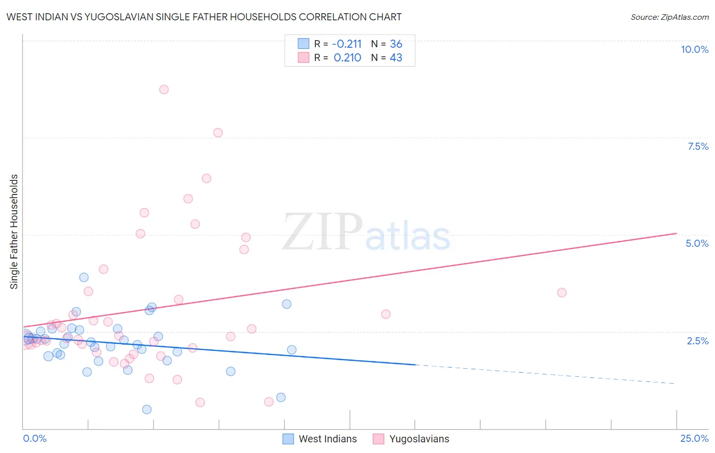 West Indian vs Yugoslavian Single Father Households