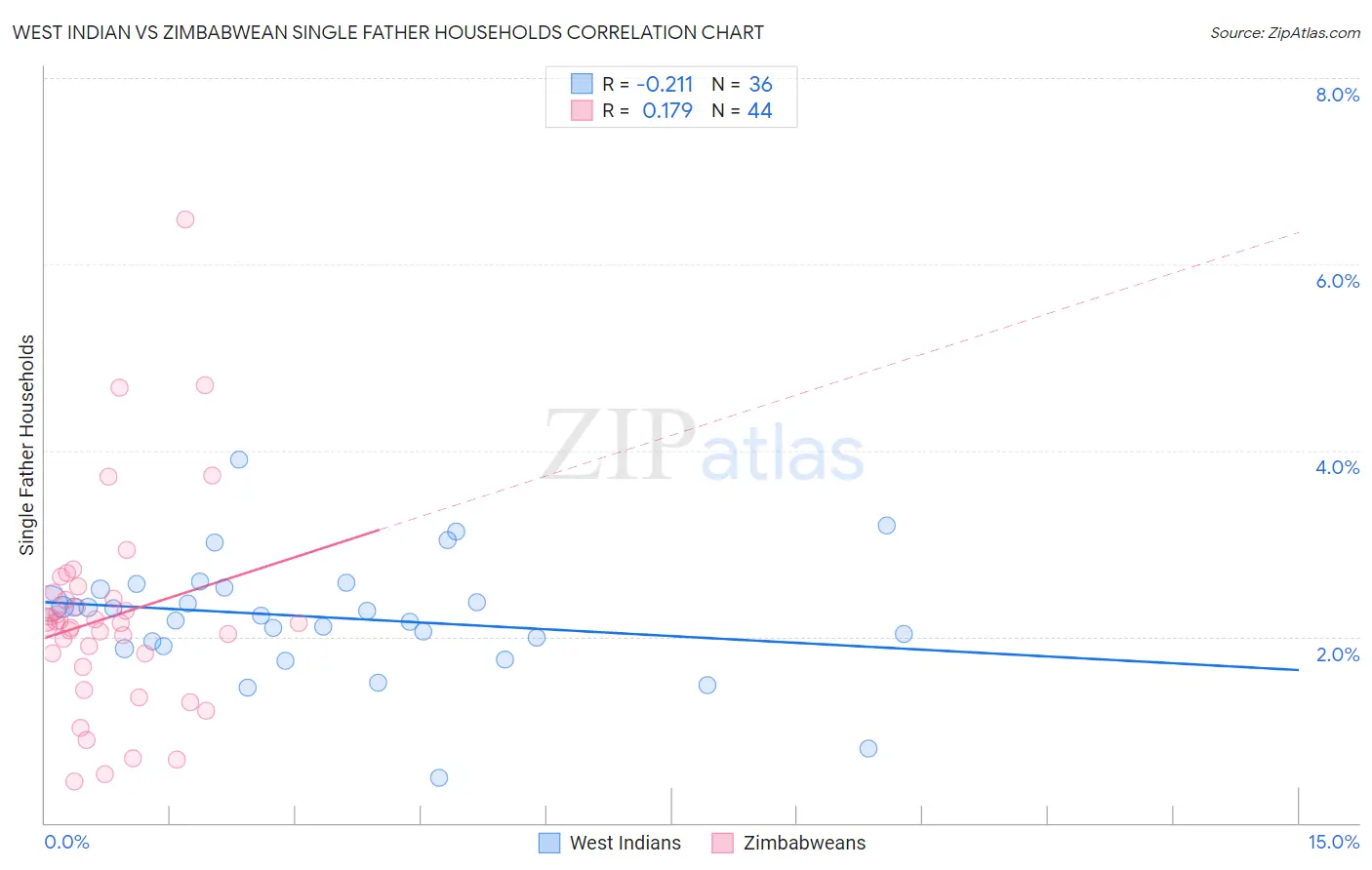 West Indian vs Zimbabwean Single Father Households