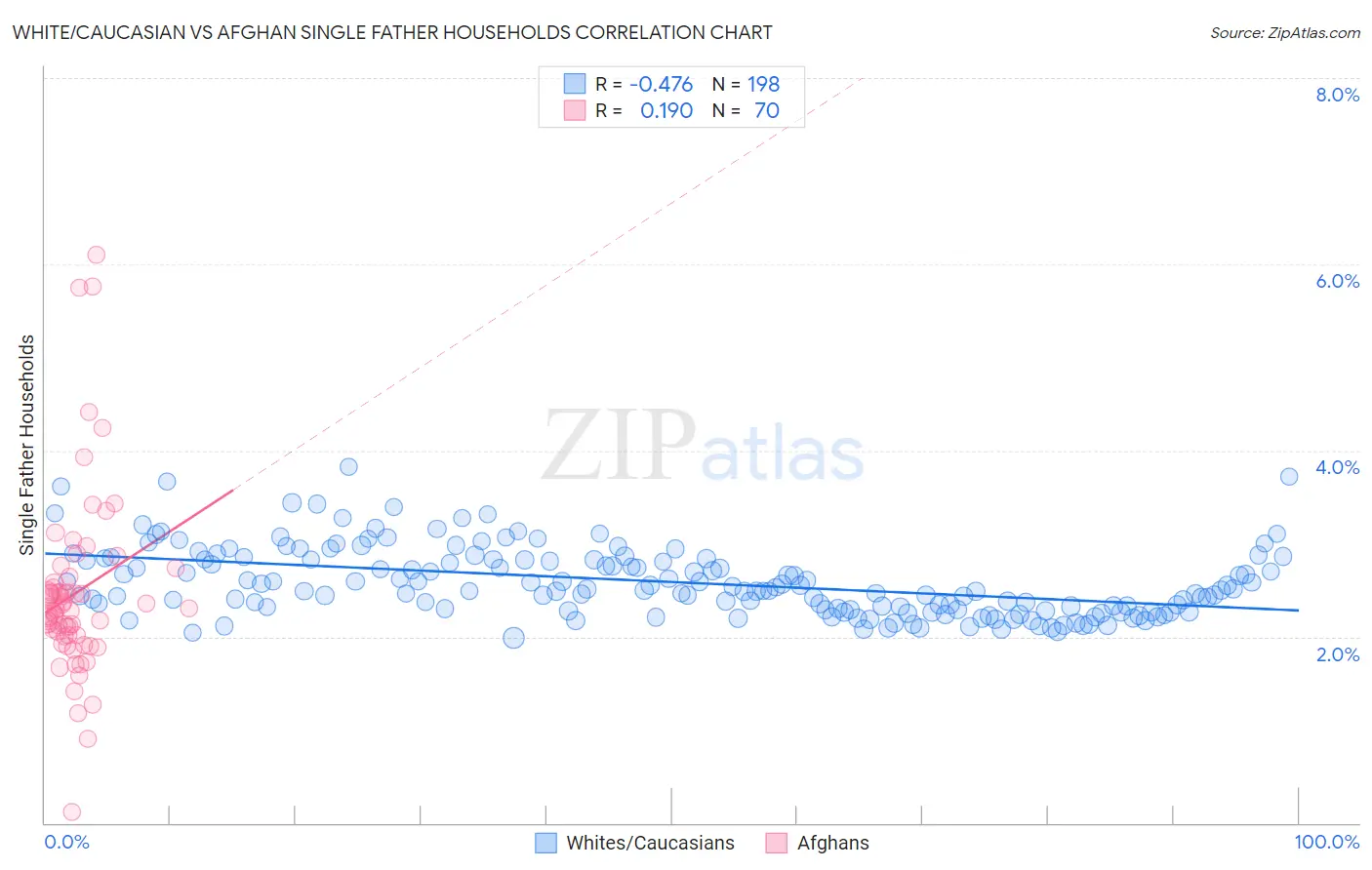 White/Caucasian vs Afghan Single Father Households