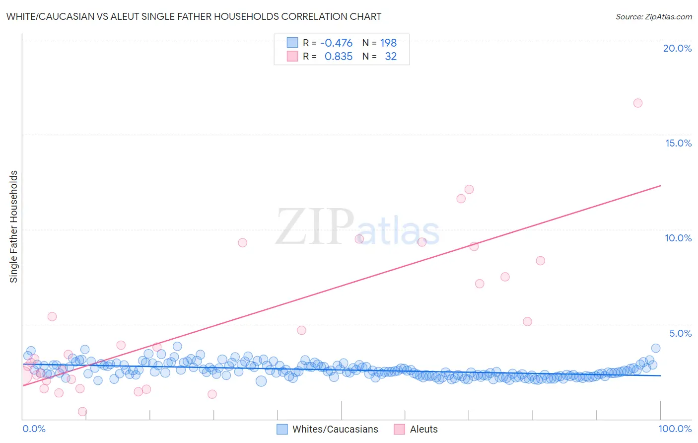 White/Caucasian vs Aleut Single Father Households