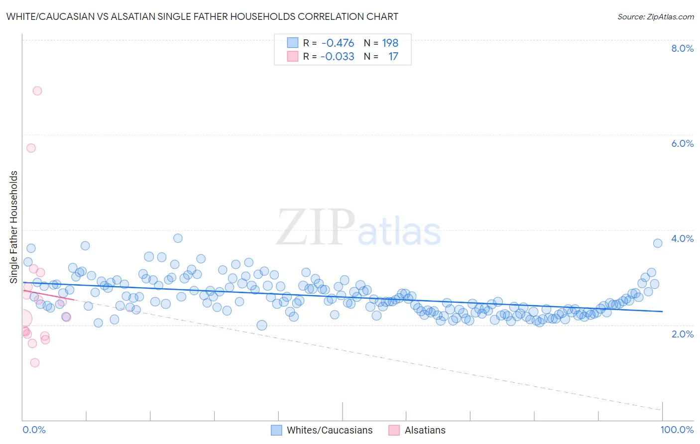 White/Caucasian vs Alsatian Single Father Households