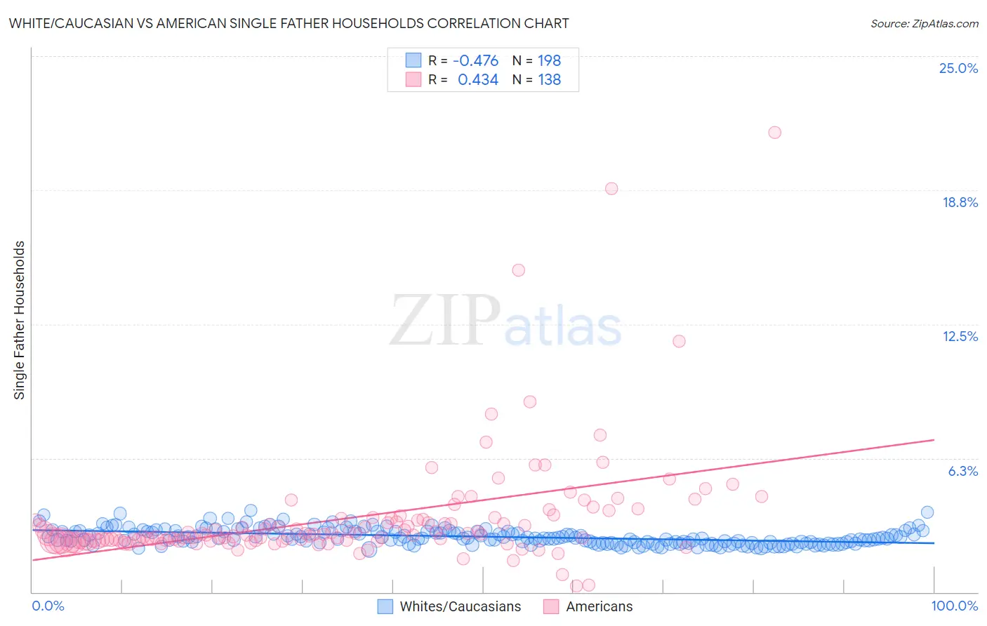 White/Caucasian vs American Single Father Households