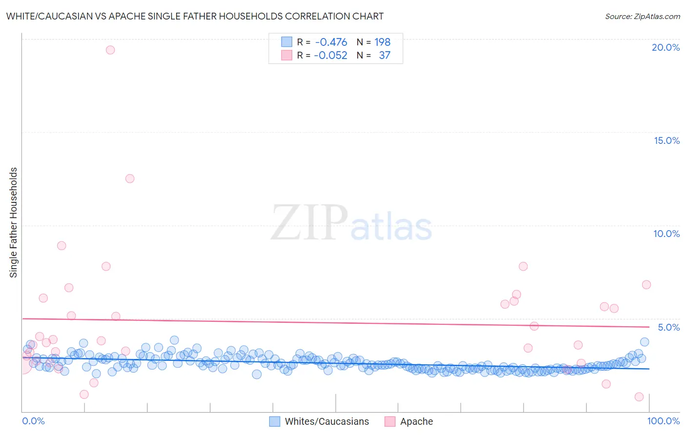 White/Caucasian vs Apache Single Father Households