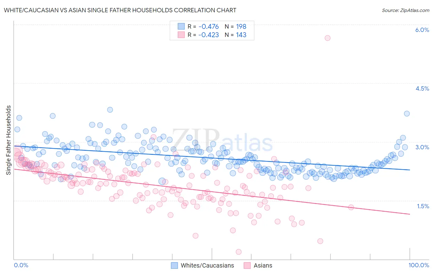 White/Caucasian vs Asian Single Father Households