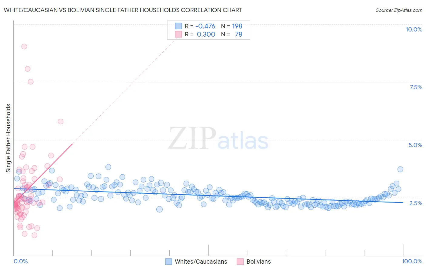White/Caucasian vs Bolivian Single Father Households