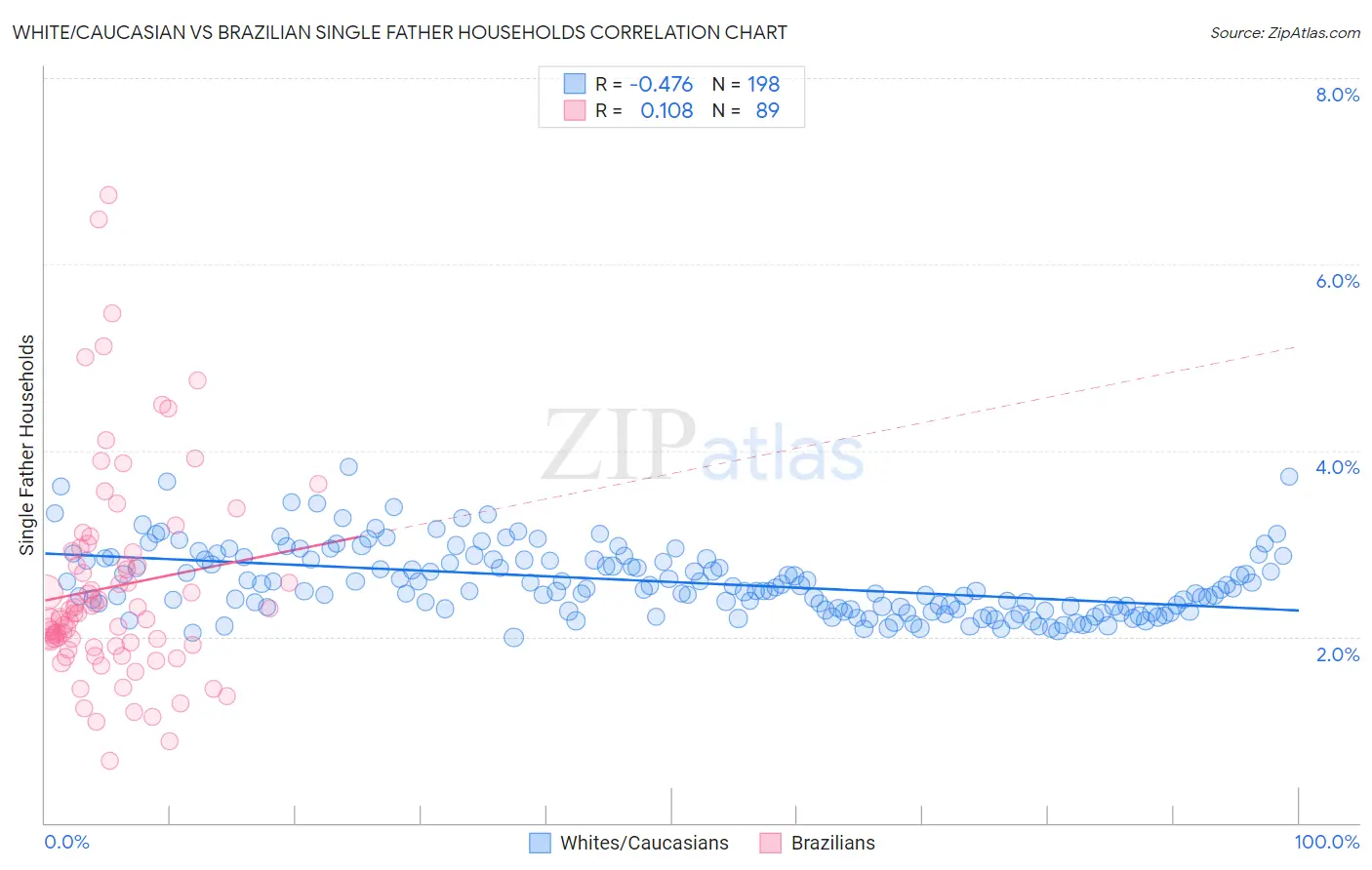 White/Caucasian vs Brazilian Single Father Households