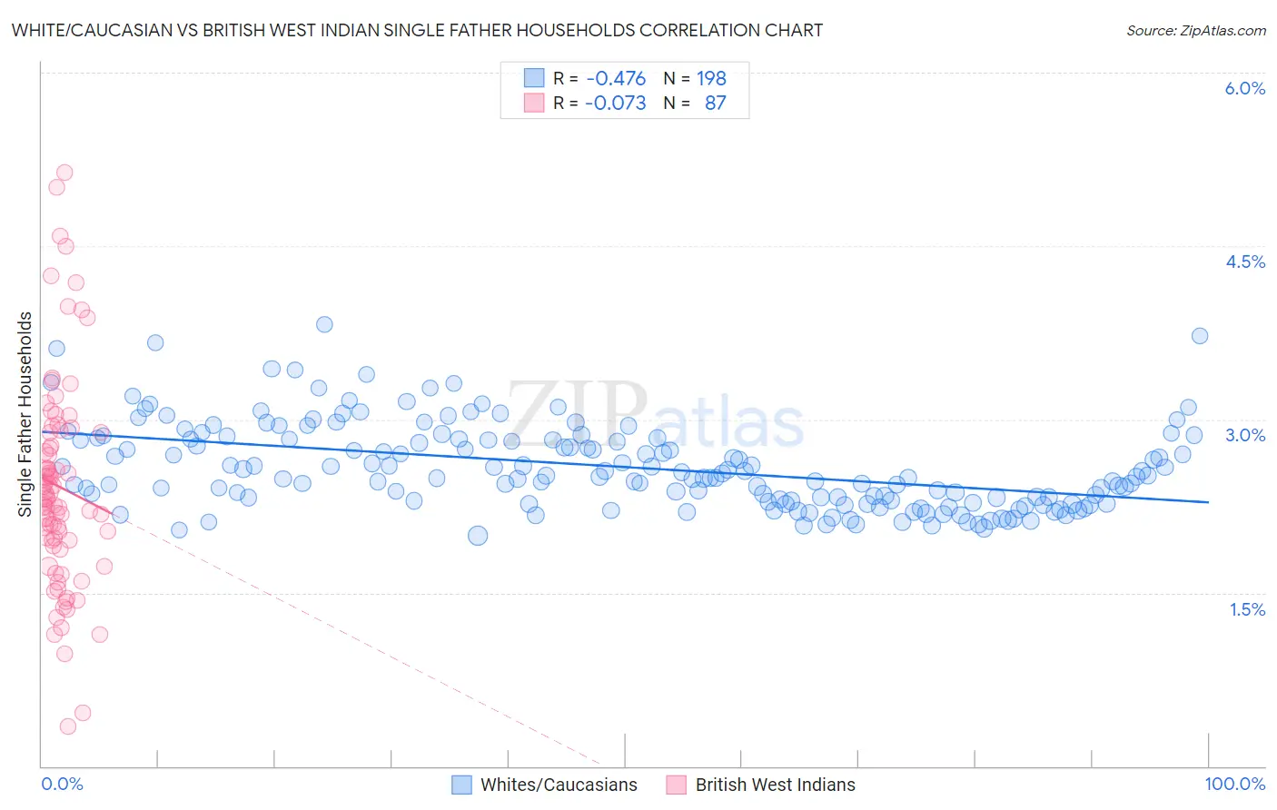 White/Caucasian vs British West Indian Single Father Households