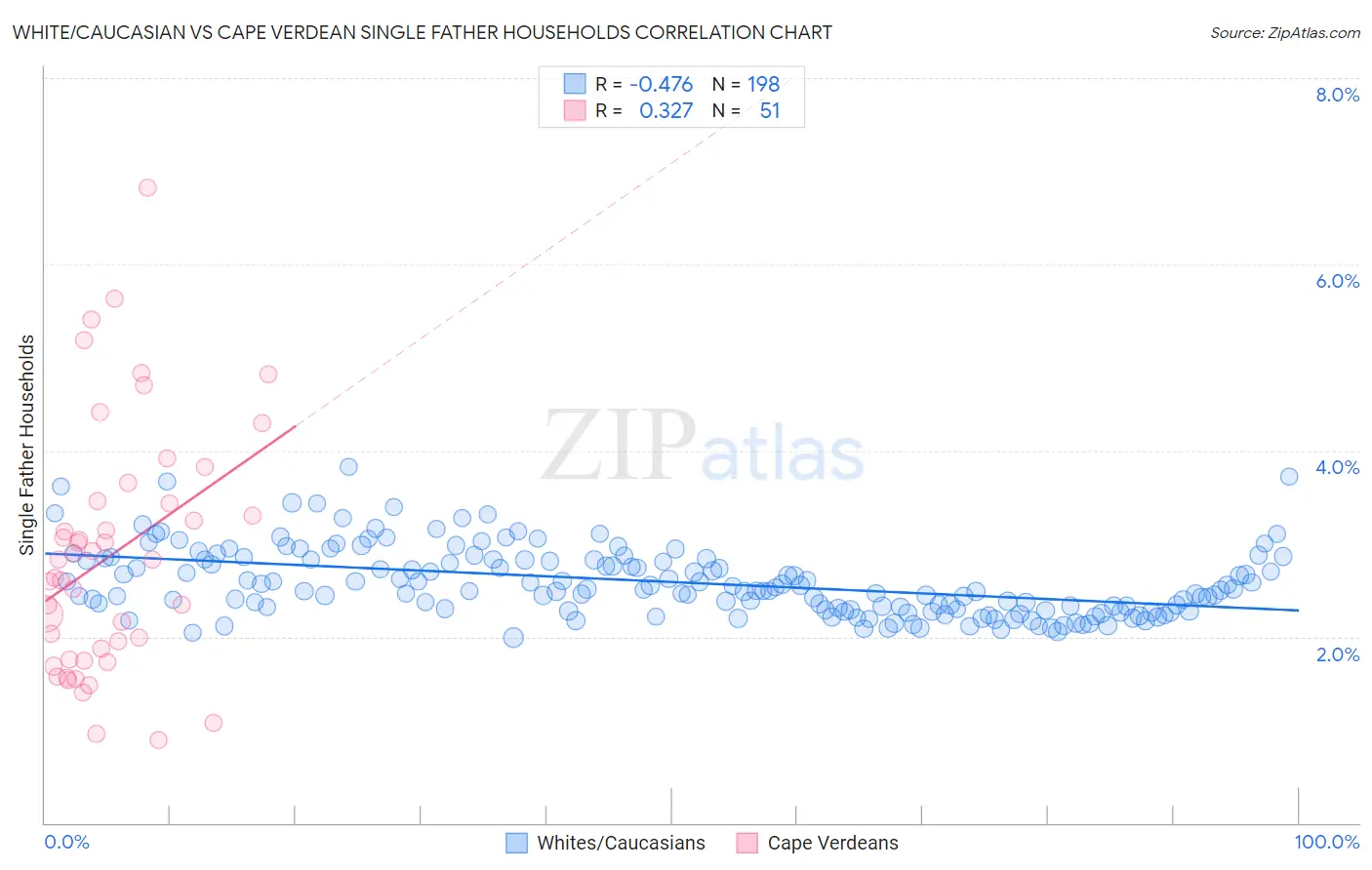 White/Caucasian vs Cape Verdean Single Father Households
