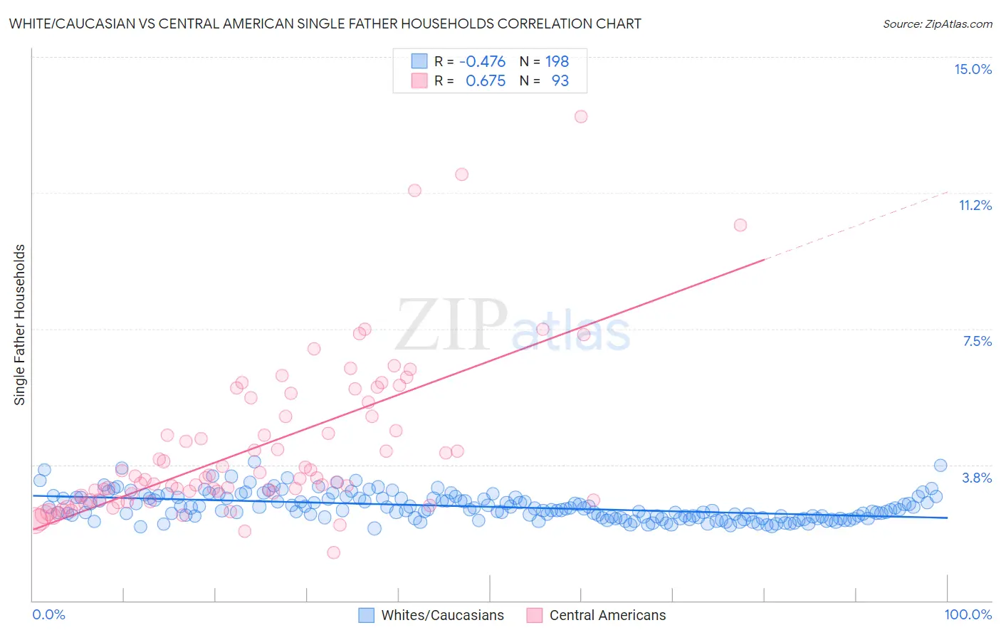 White/Caucasian vs Central American Single Father Households