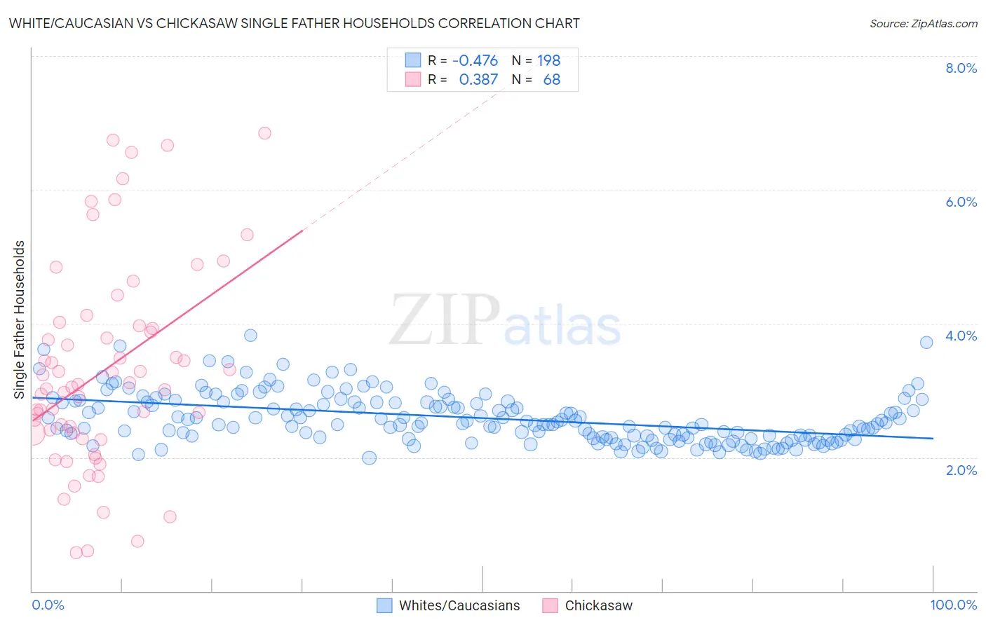 White/Caucasian vs Chickasaw Single Father Households