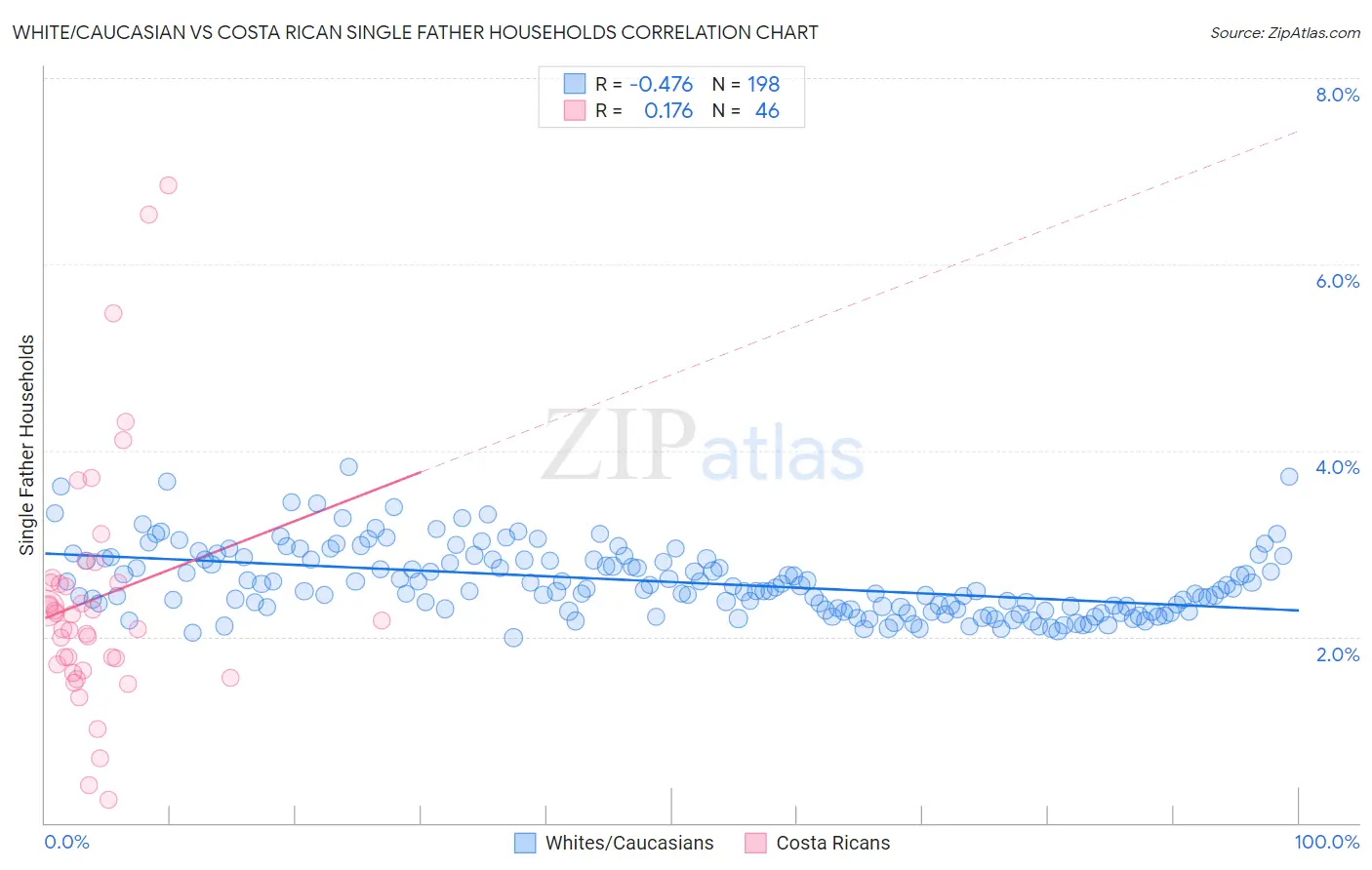 White/Caucasian vs Costa Rican Single Father Households