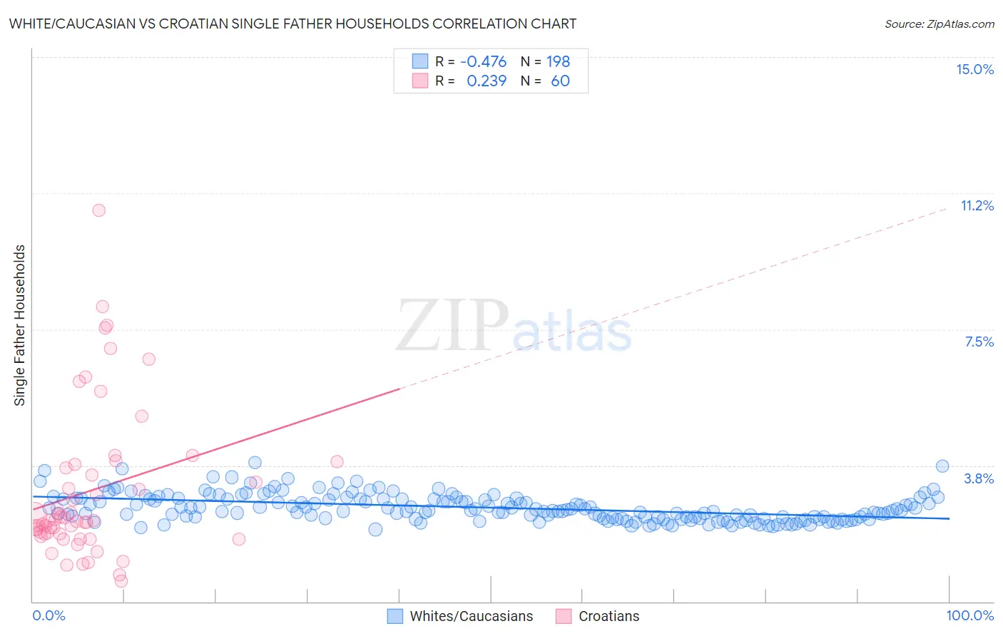 White/Caucasian vs Croatian Single Father Households