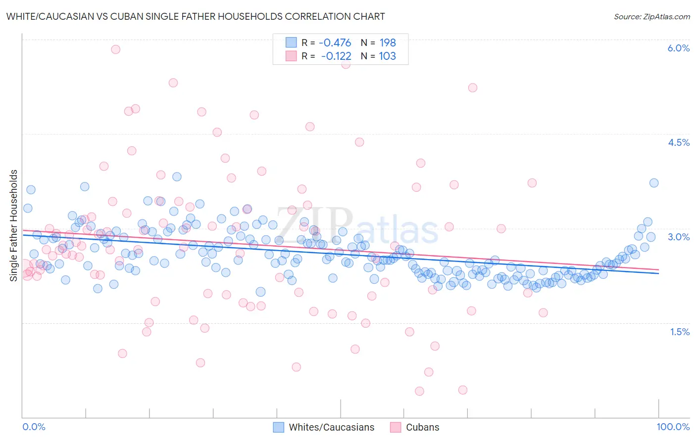 White/Caucasian vs Cuban Single Father Households