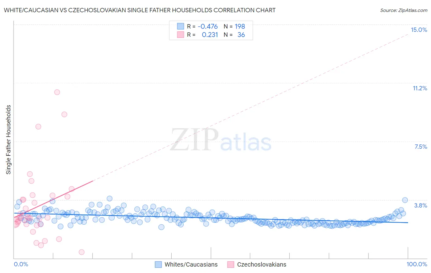 White/Caucasian vs Czechoslovakian Single Father Households