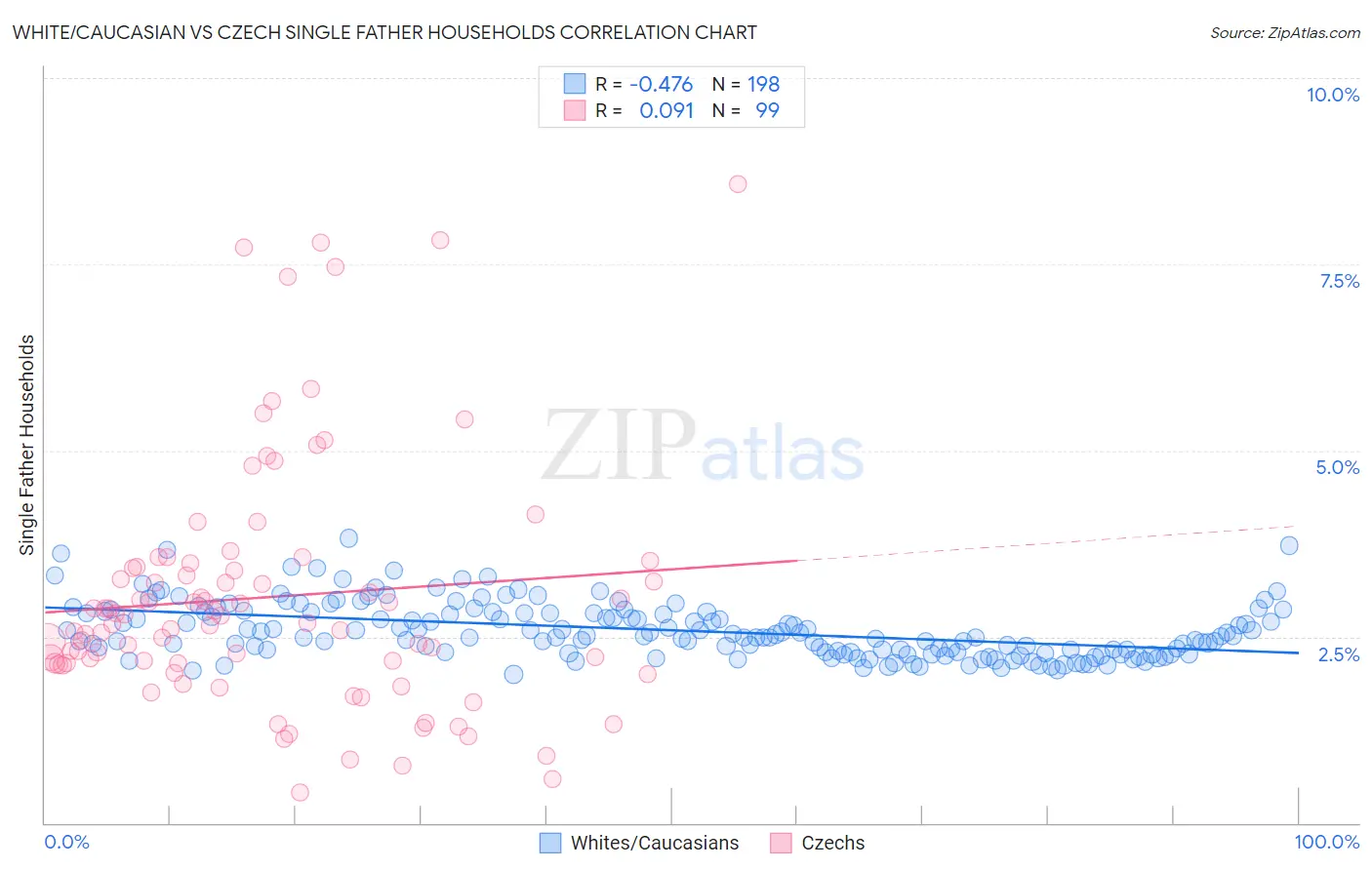 White/Caucasian vs Czech Single Father Households