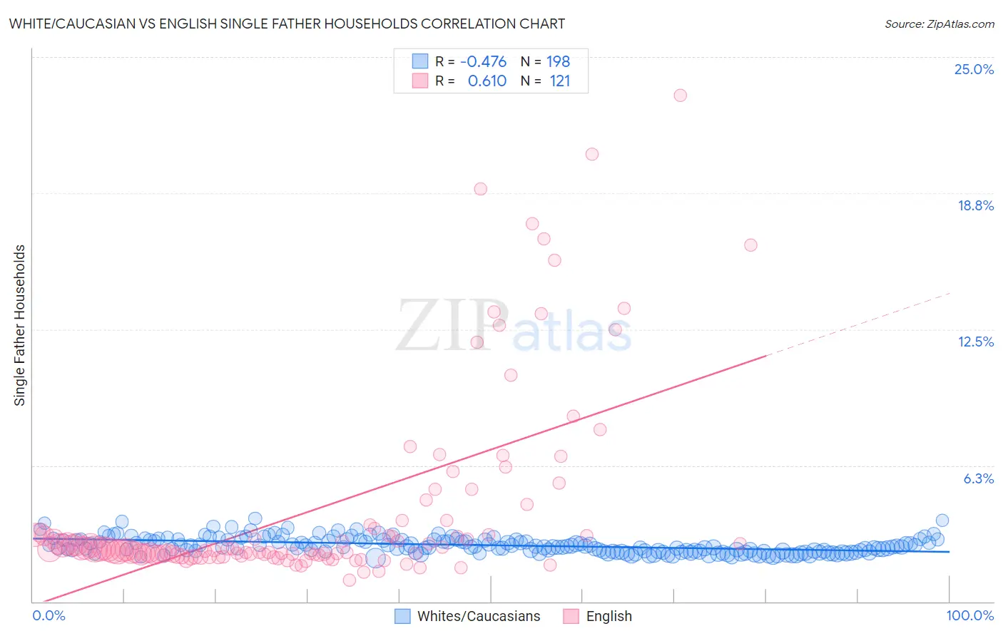 White/Caucasian vs English Single Father Households