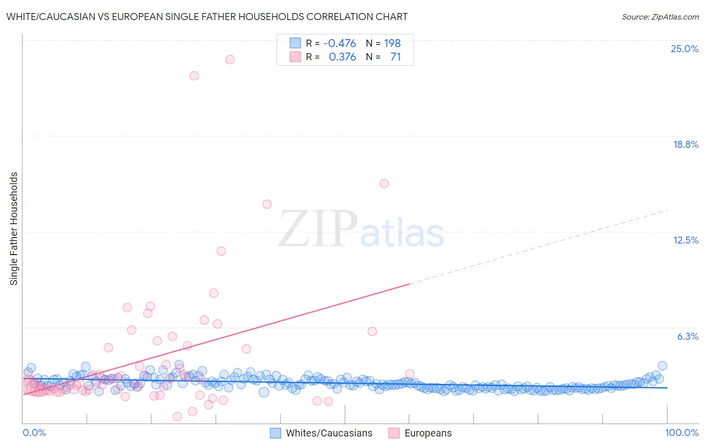 White/Caucasian vs European Single Father Households