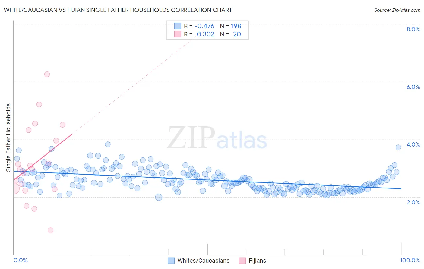 White/Caucasian vs Fijian Single Father Households