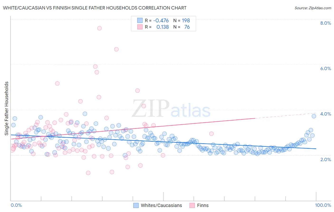 White/Caucasian vs Finnish Single Father Households