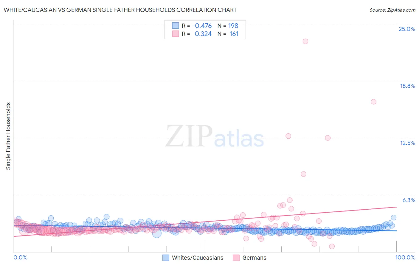 White/Caucasian vs German Single Father Households