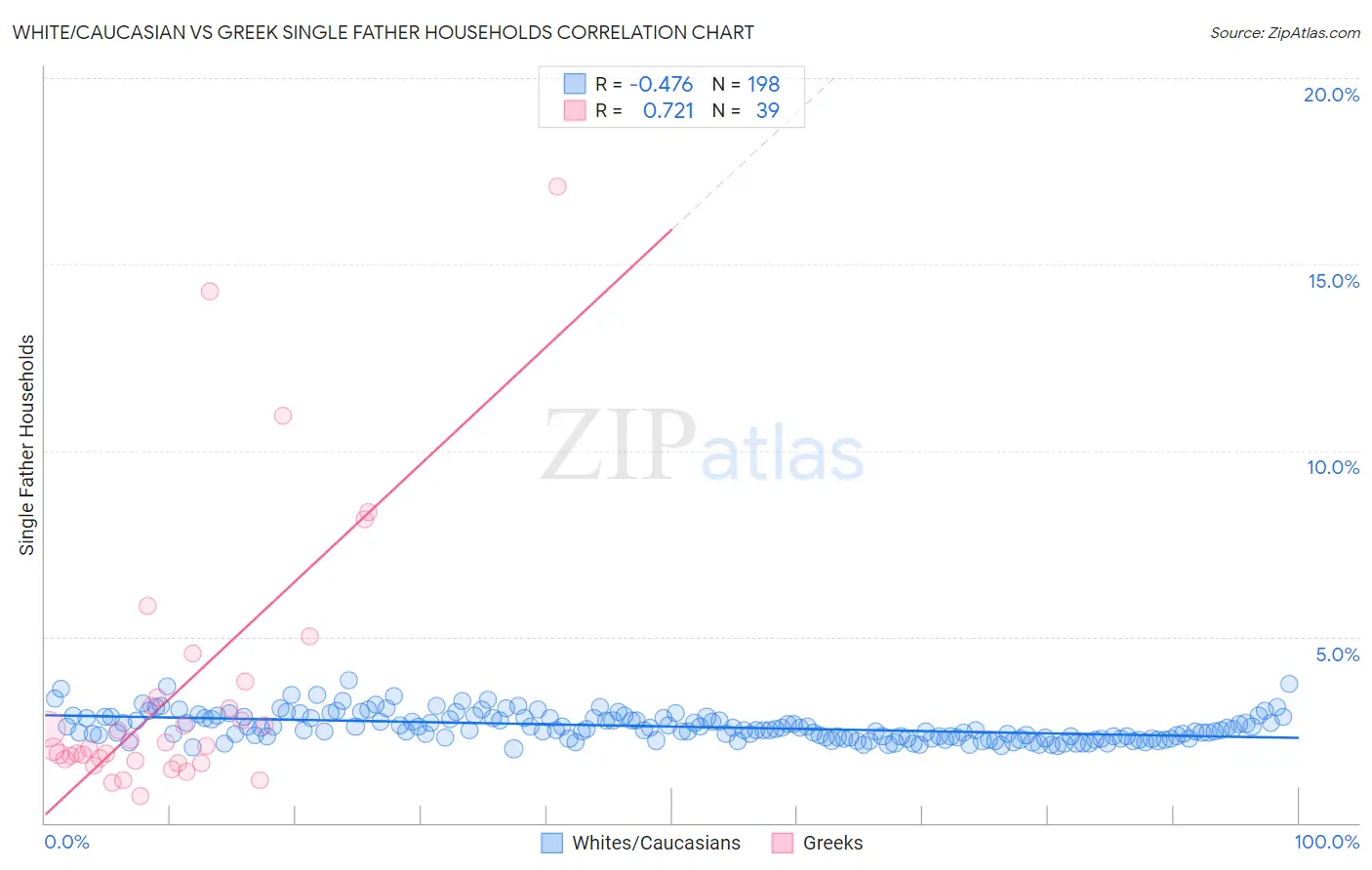 White/Caucasian vs Greek Single Father Households