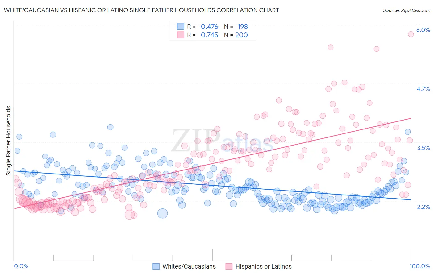 White/Caucasian vs Hispanic or Latino Single Father Households