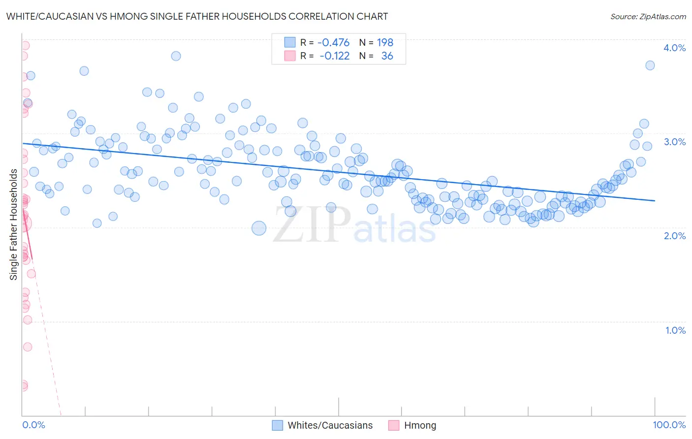 White/Caucasian vs Hmong Single Father Households
