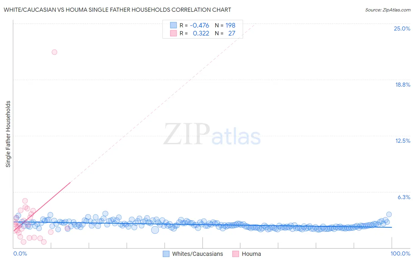 White/Caucasian vs Houma Single Father Households