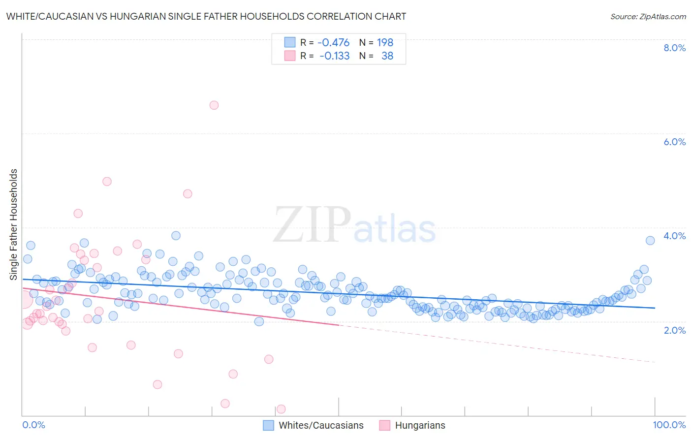 White/Caucasian vs Hungarian Single Father Households