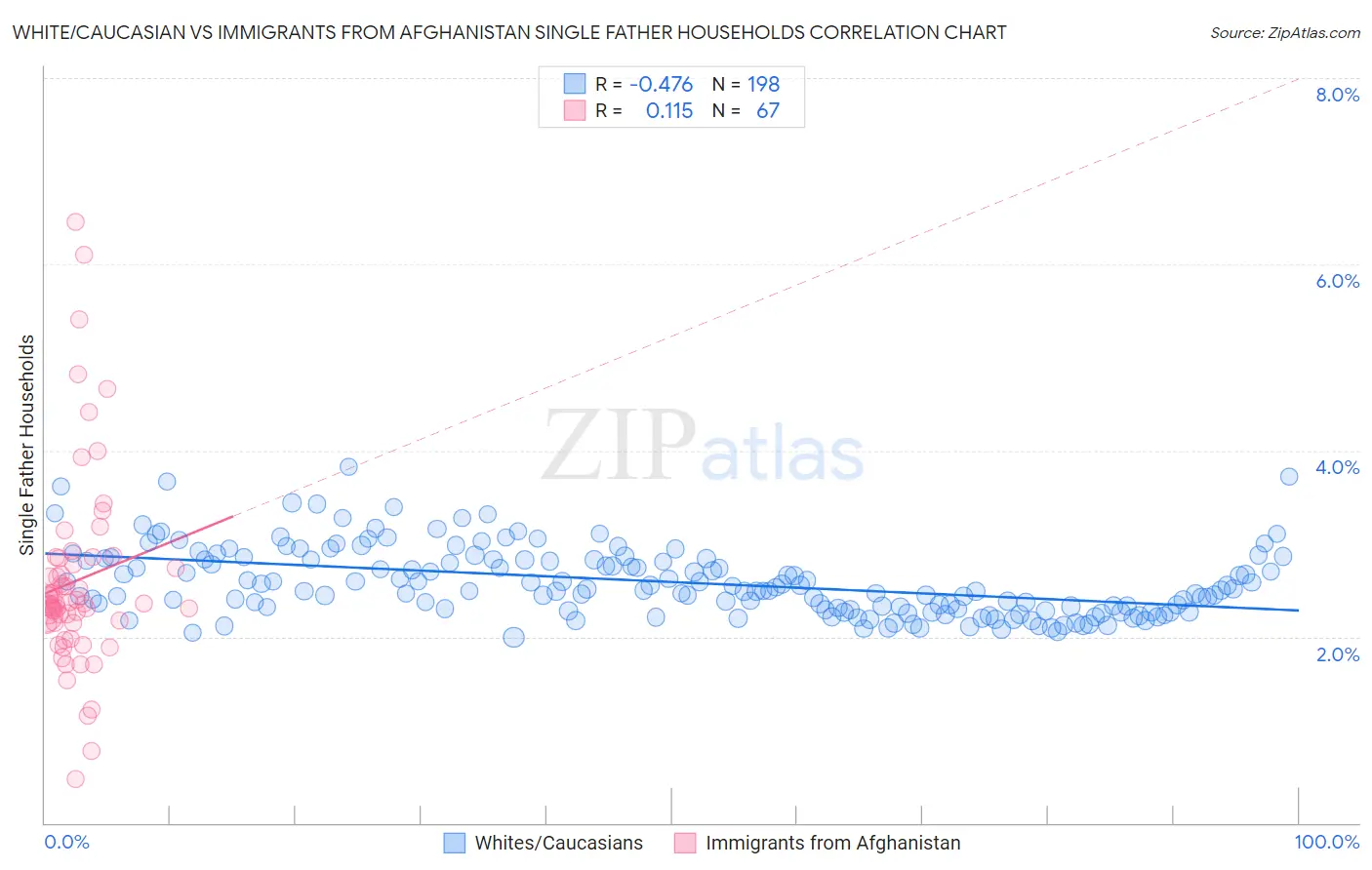 White/Caucasian vs Immigrants from Afghanistan Single Father Households